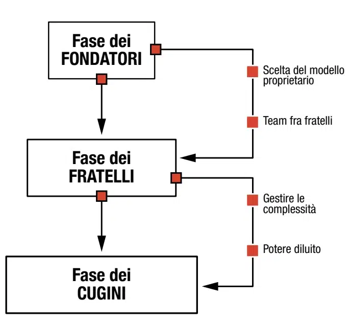 Family Business fasi fondatori fratelli cugini