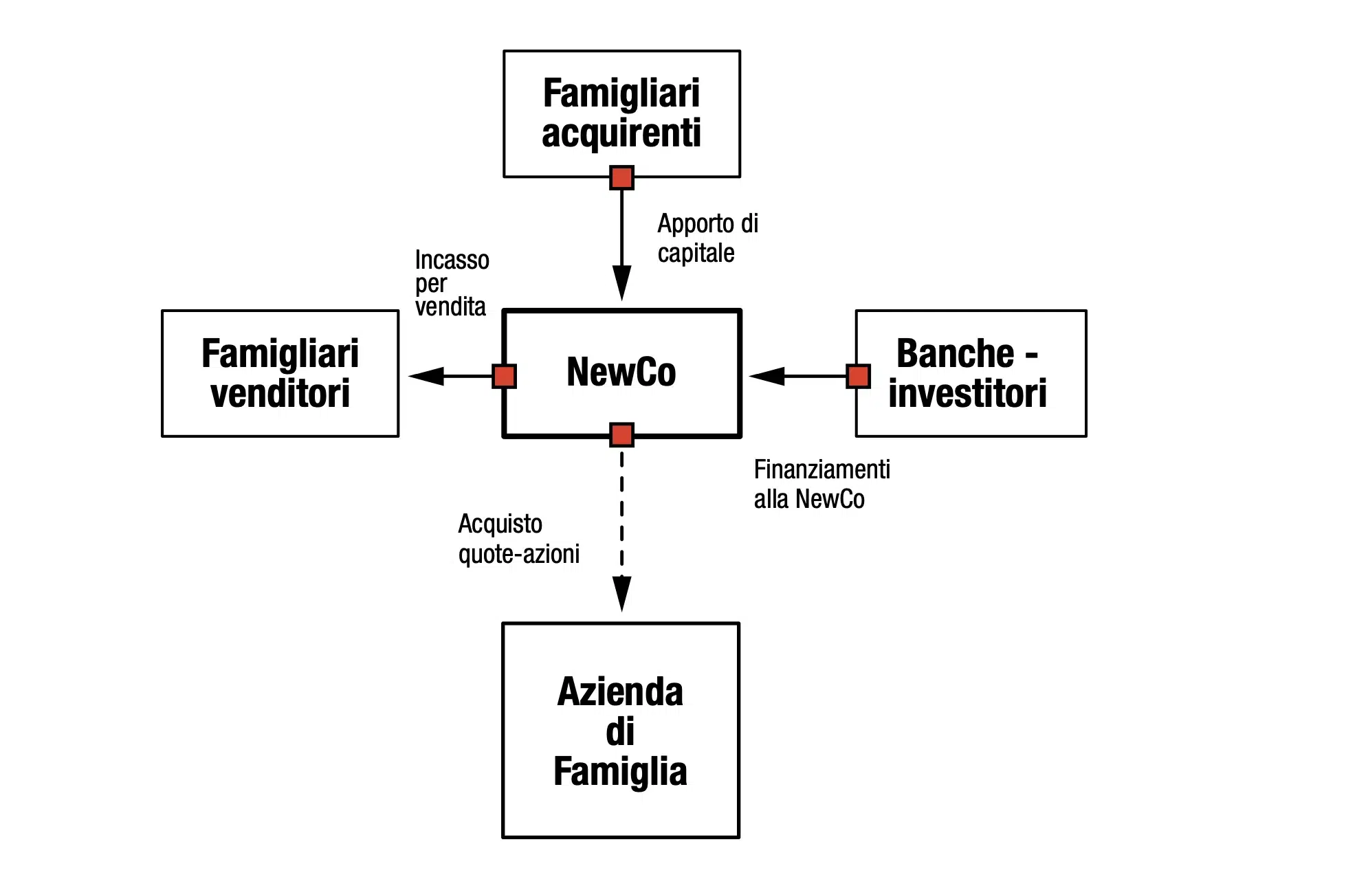 Azienda di famiglia, Family buy out